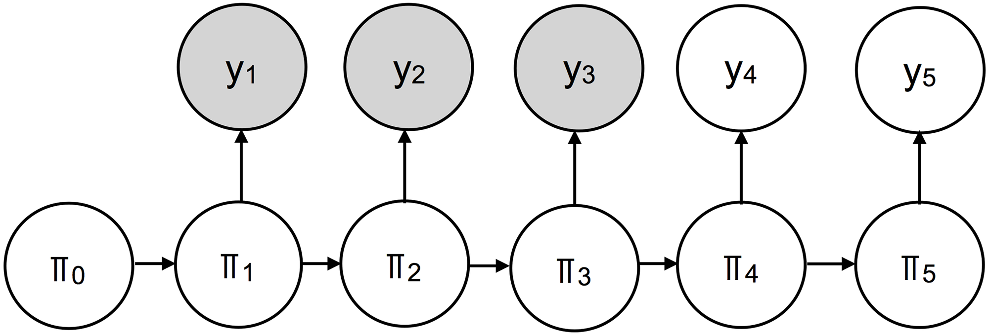 A simplified graphical representation of the Dynamic Bayesian Model (DBM). πt represents latent ILI nowcasting states, while yt represents available ILI nowcasting data. Shaded nodes represent observed quantities; unshaded nodes represent unobserved quantities. Directed edges represent dependencies between nodes.