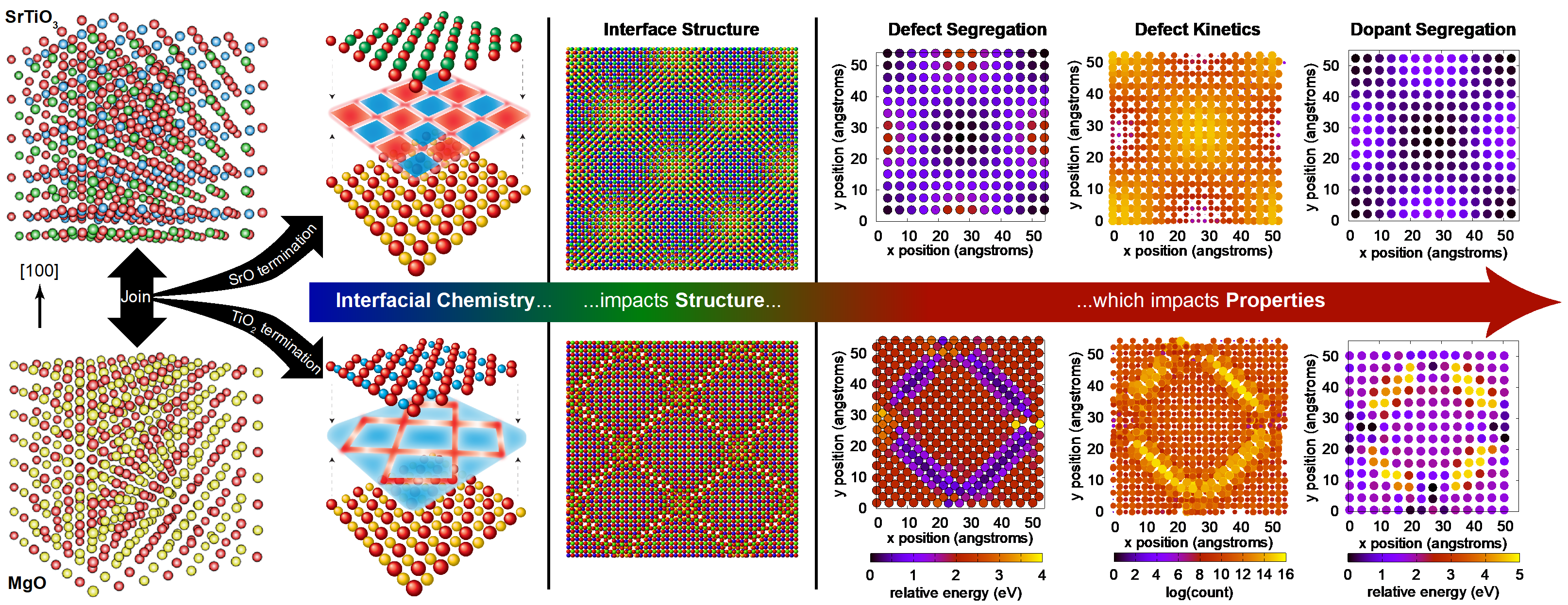 While only limited theoretical work has been done to examine the structure and properties of these interfaces, that work highlighted that misfit dislocation structures change fundamental properties at the interface, including the segregation of defects and dopants and mass transport at the interface.