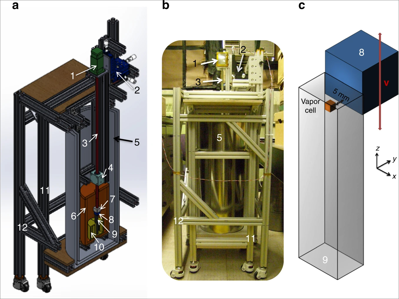 The experimental setup. (a) The setup to probe the exotic interaction. (b) A photo of the actual setup. (c) A schematic of the configuration of the atomic magnetometer and the solid-state mass.