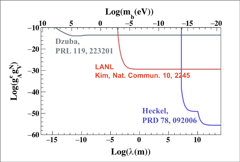 Experimental constraint of the LANL experiment on the exotic electron–nucleon coupling as a function of the interaction range in the bottom axis and the mediator boson mass in the top axis. The LANL experiment significantly enhances the current constraint by up to 17 orders of magnitude. 