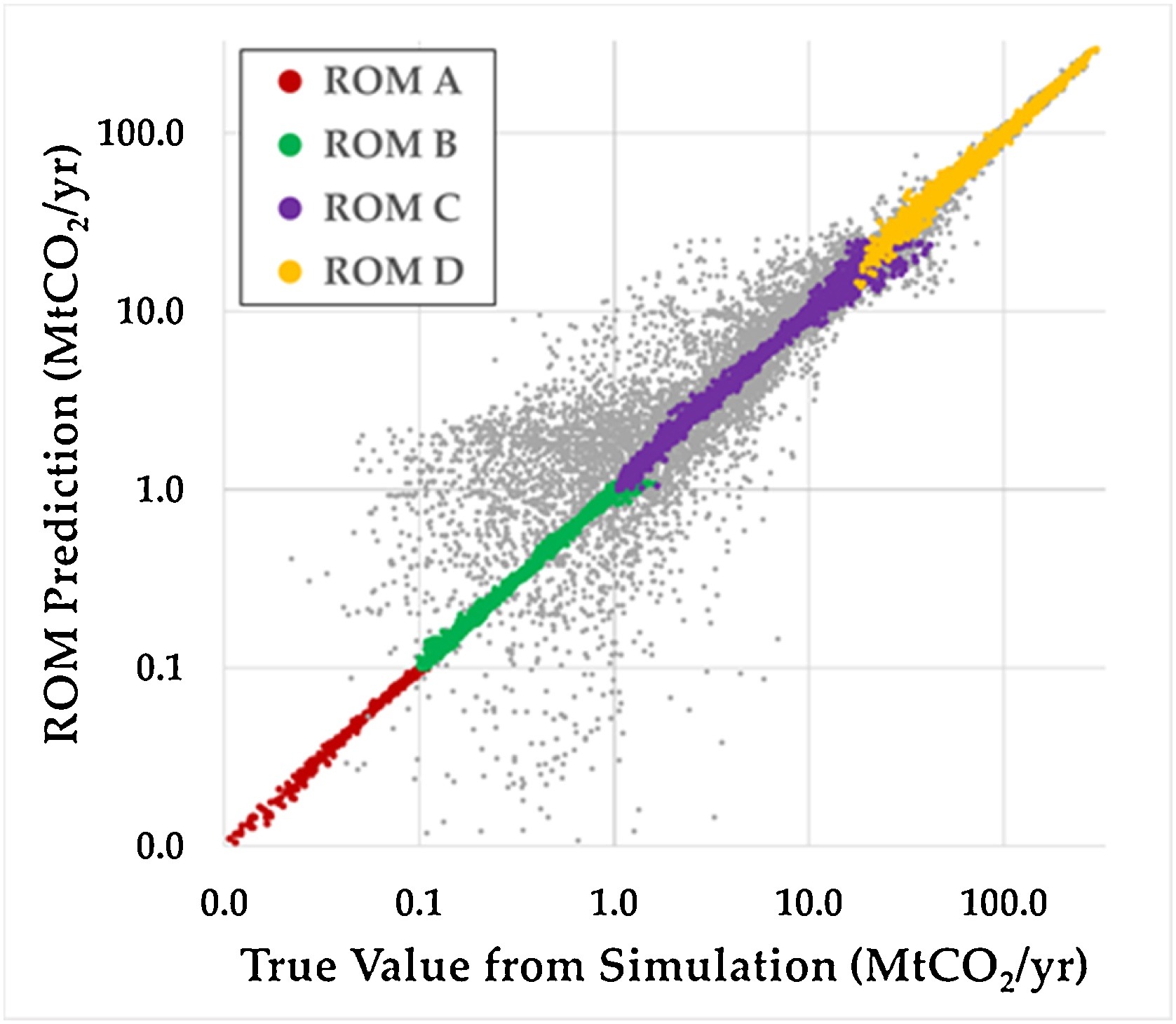 The performance of combining sub-ROMs (ROMs A, B, C, and D) generated from ROMster framework. The gray points correspond to the performance of ROM generated from traditional approach (e.g., single ROM approach).