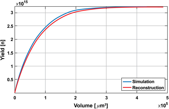 An illustration of the quantitative agreement between reconstructed and simulated burn volumes for a limited-view reconstruction with three lines of sight.