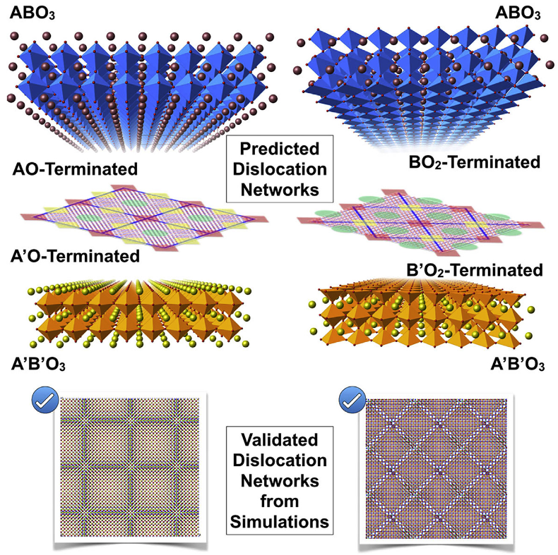 A graphical example illustrating predicted and validated representative dislocation network structures at perovskite–perovskite oxide semicoherent heterointerfaces.