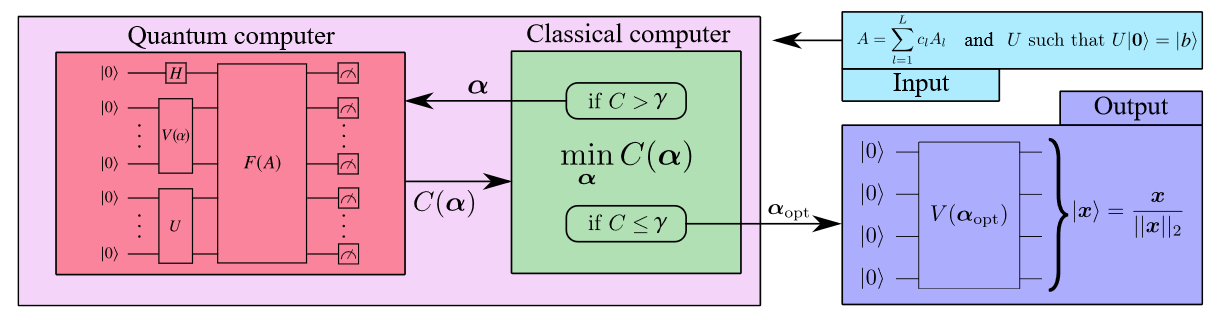 A schematic of a variational hybrid algorithm that employs both quantum and classical hardware.