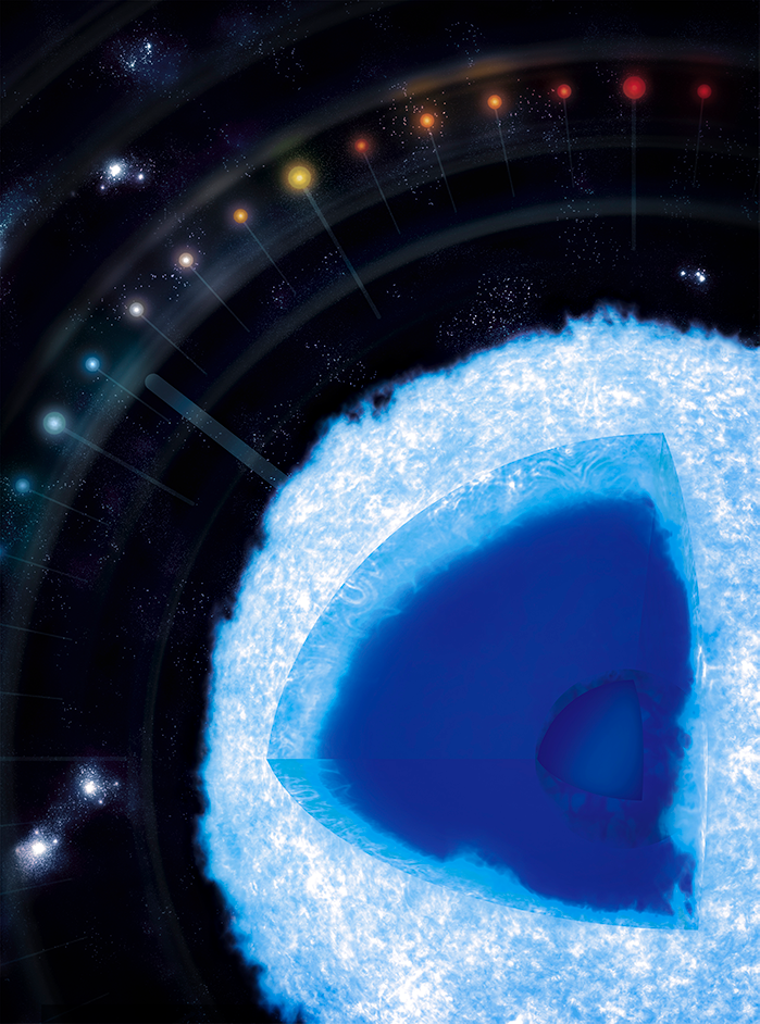 Artist concept showing the inner structure of a white dwarf star with a solid crystallized core of carbon and oxygen surrounded by a dense plasma envelope. The outer part of the star is constantly churning by convection. This is the region probed by the new experiment. White dwarfs can be used as cosmic clocks in a form of stellar archeology, called cosmochronology, to uncover the age and the history of our galaxy, the Milky Way. Image courtesy of Stanford Linear Accelerator (SLAC).