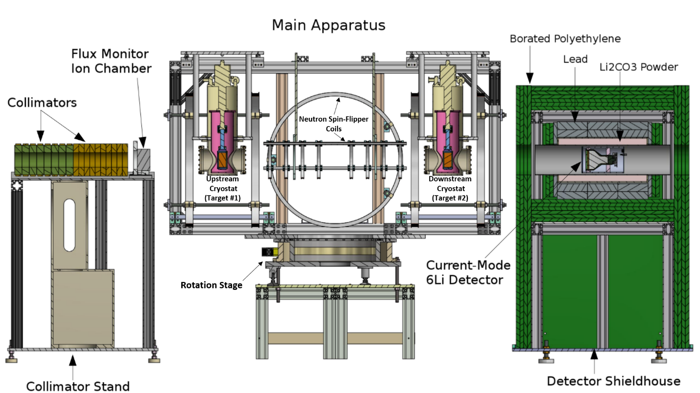 The new apparatus designed for precision parity violation studies in neutron–nucleus resonances. The setup consists of interchangeable collimation; an aluminum frame (mounted to a rotation stage), upon which are mounted two cryostats and a system of neutron spin-flipper coils; and a large shieldhouse containing a 6Li scintillator detector. Nuclear targets can be placed inside each of the two cryostats, or the upstream cryostat may be removed completely and a 3He neutron polarizer installed instead.