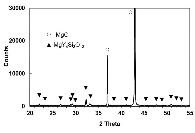 An x-ray diffraction pattern that shows MgO is the main phase while both Y2O3 and SiO2 sintering aids react with MgO to form MgY4Si3O13 as the second phase. 