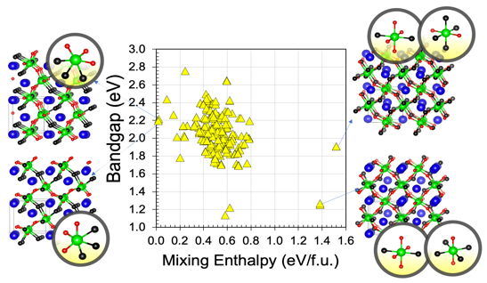 Anion-order-dependent variation in energetics and bandgaps for CaHf(O0.5S0.5)3. The panels show some of the most favored and unstable local anion configurations.