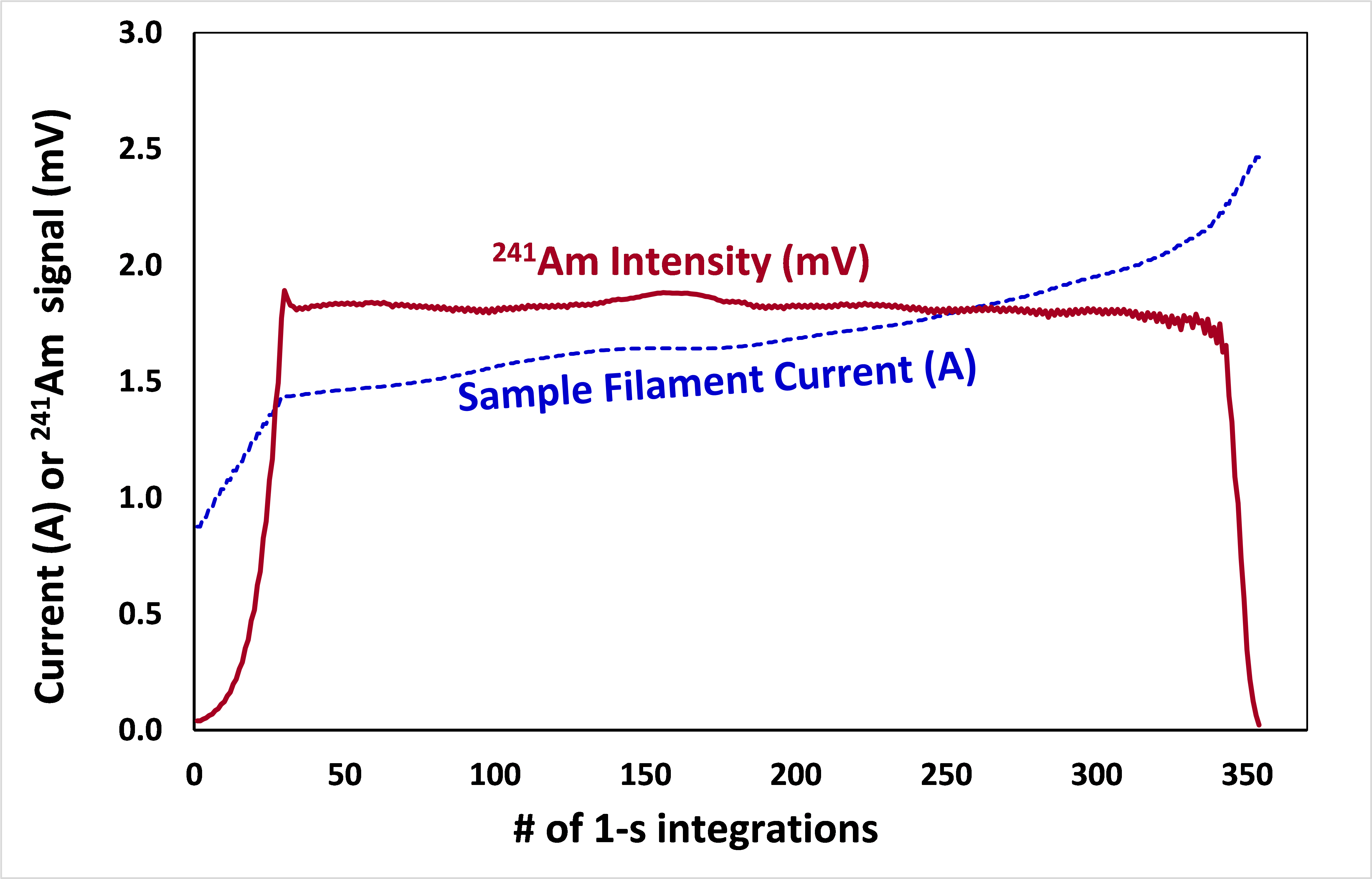 Evaporation filament current (A) and Am-241 signal intensities (mV) (top) 