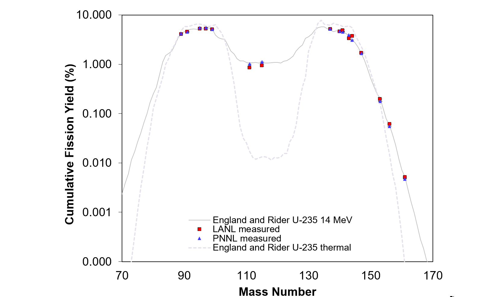 The graph shows fission product distributions measured for U-235 irradiated at the PNNL D-T generator (14 MeV spectrum). All yields are calculated relative to Mo-99. 
