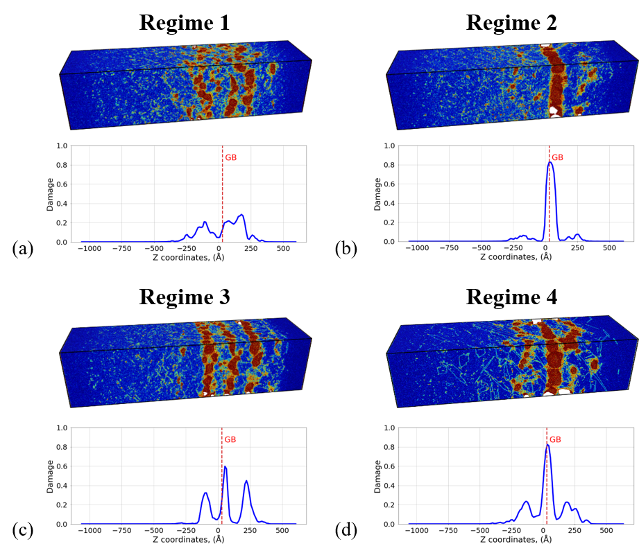 Snapshots of four representative grain boundaries (GB) at 50 ps. Regime 1, random distribution of damage throughout the spall region. Regime 2, sharp spall plane at the GB, with small voids in the non-GB spall region. Regime 3, three separation planes, one at the GB, and two on each side of the GB at a distance of ~10 nm. Regime 4, sharp separation plane at the GB, with medium-size voids in the non-GB spall region. The four distinct failure modes can be clearly observed from the plots of damage distribution as a function of Z position.