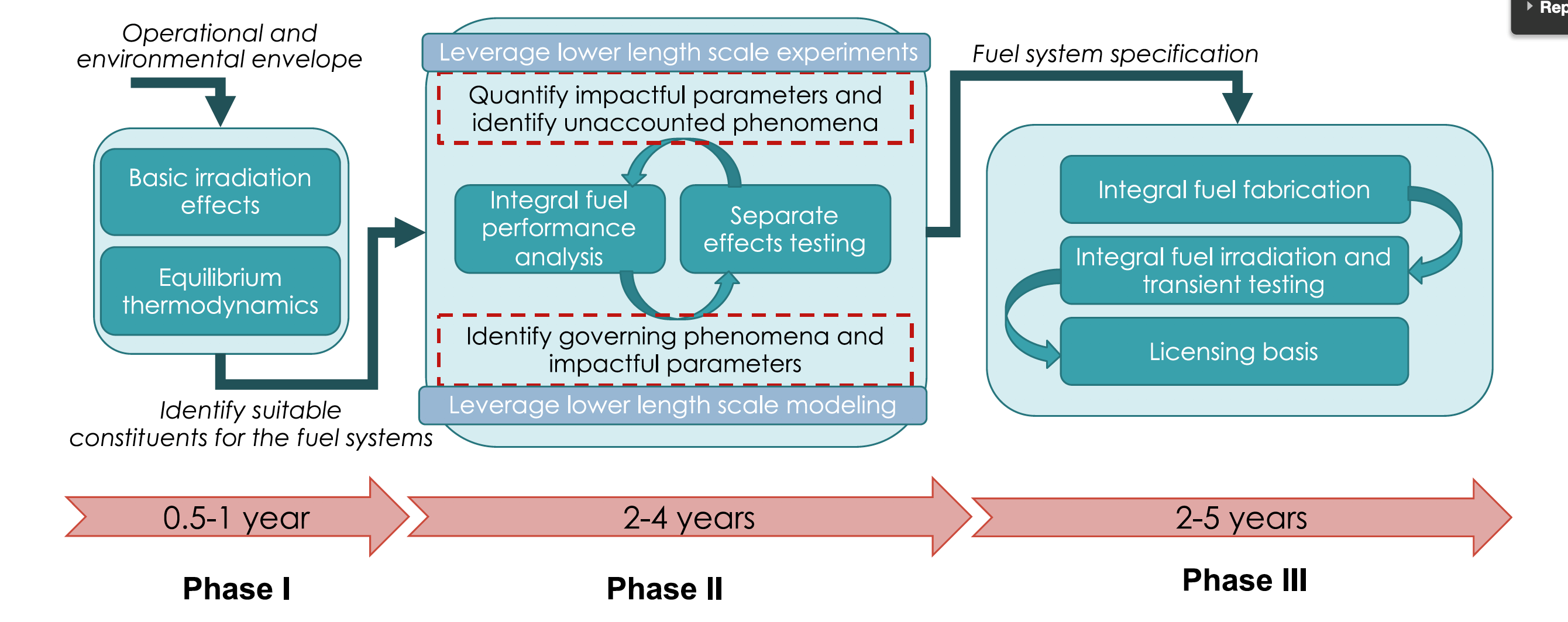 The process workflow for accelerated fuel qualification consists of three distinct phases. The information generated and the decisions made at the end of each phase guide and orient the subsequent work to efficiently reach a successful outcome. Advanced modeling and simulation methods made available only within the past decade are at the core of this approach to facilitate constituent and system selection in Phase I, produce functional integral fuel performance designs in Phase II, and provide the licensing basis in Phase III.