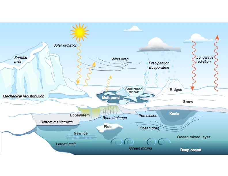 A CICE Consortium graphic of sea-ice physics illustrates the complexity and volume of variables at play.