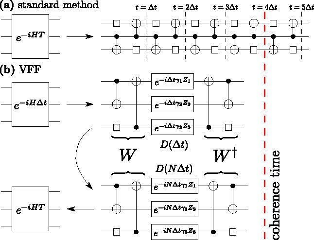 The concept of VFF is illustrated and contrasted with a Trotterization-based quantum simulation with N=5 timesteps (a). This simulation runs past the coherence limit of the quantum architecture. (b) A VFF-based quantum simulation shows an approximate diagonalization of a short-time simulation found variationally.