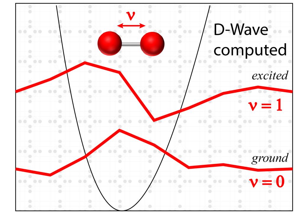 The D-Wave-computed ground and first excited state vibrational wave functions of O2 are plotted in red. The attractive interaction potential between the two oxygen atoms (red spheres) is plotted in black. The vibrational state is labeled by the quantum number ν, where ν=0 is the ground state and ν=1 is the first excited state.