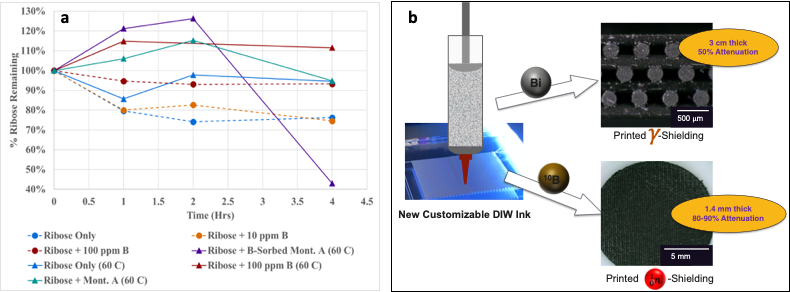 Left: Ribose remaining in pH 10 solution throughout experiments based on changes in ribose GC-MS peak areas. Dashed lines represent experiments performed at room temperature, and solid lines represent experiments performed at 60 °C. Right: Flexible AM radiation shielding materials printed with ink containing high loadings of elemental bismuth and boron-10.