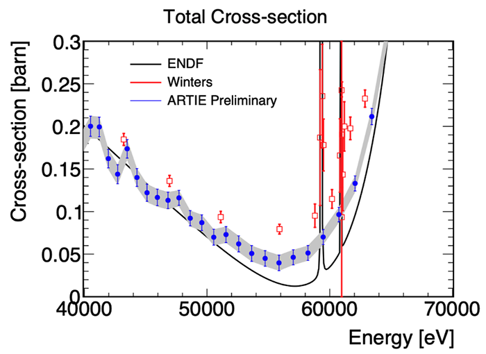 Preliminary results from ARTIE showing neutron cross section in argon as a function of energy. 