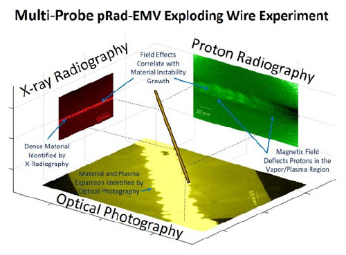 Multi-probe assessment of an electrically energized and burst wire including pRad-EMV, X-ray radiography, and optical photography. The dark copper-colored rod superimposed in the center of the figure represents the position of a 1.6 mm diameter copper rod prior to electrical impulse. Utilization of multiple diagnostics simultaneously allowed for temporal assessment of the material states and the magnetic field structure (correlated with electrical conduction paths) throughout the bursting process. 