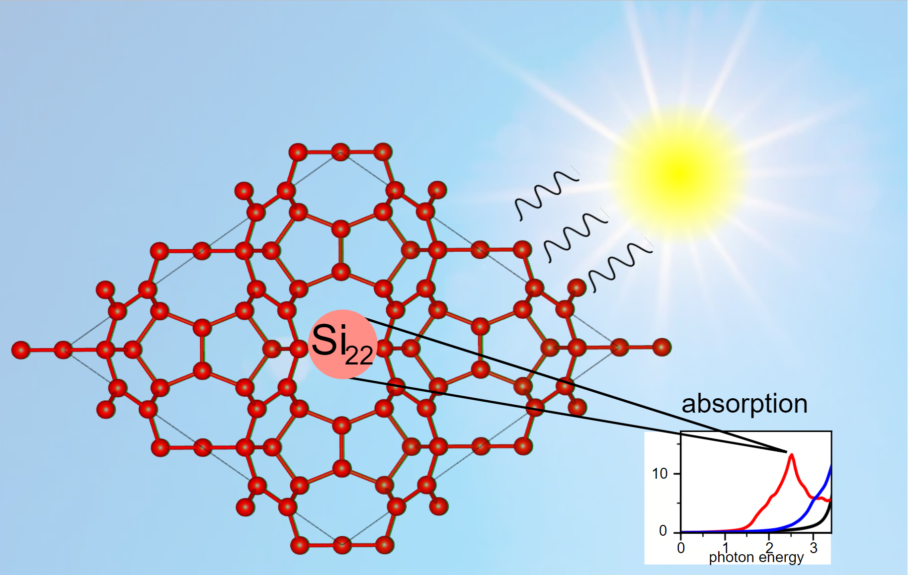 Pentagon-rich silicon allotrope Si22 is predicted to surpass the sunlight absorption capability of traditional silicon. Clean energy production would benefit from the integration of Si22 as the fundamental block in a next generation of solar cells.