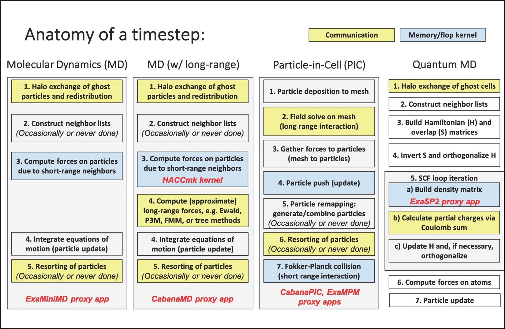 Anatomy of a time step is shown for each of the particle application submotifs