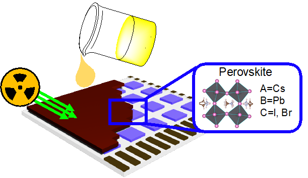 Schematic illustration of a perovskite X-ray imager made by coating the perovskite layer on pixelated substrates from solution.  A typical perovskite structure is shown in the square on the right. 