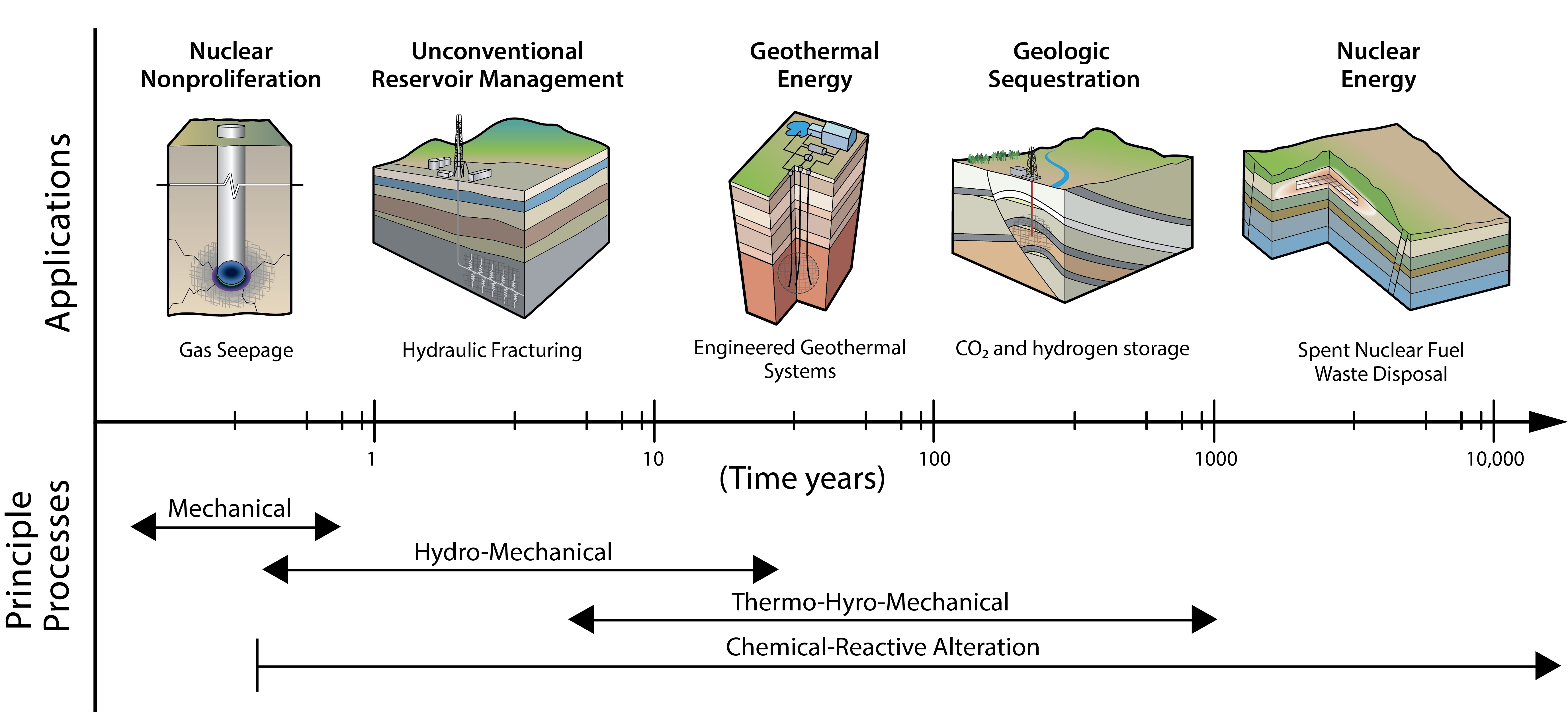 Approximate relevant timescales for subsurface fracture system applications and principle coupled processes that occur from these subsurface activities.